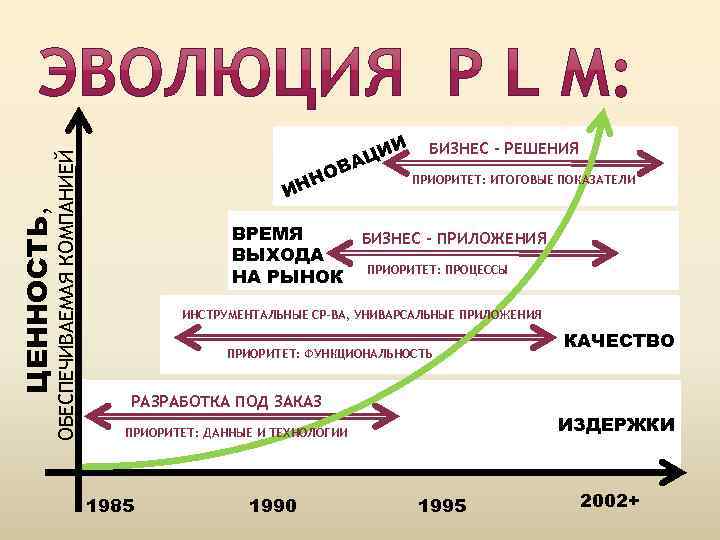 ОБЕСПЕЧИВАЕМАЯ КОМПАНИЕЙ ЦЕННОСТЬ, И В О НН ВРЕМЯ ВЫХОДА НА РЫНОК И И АЦ