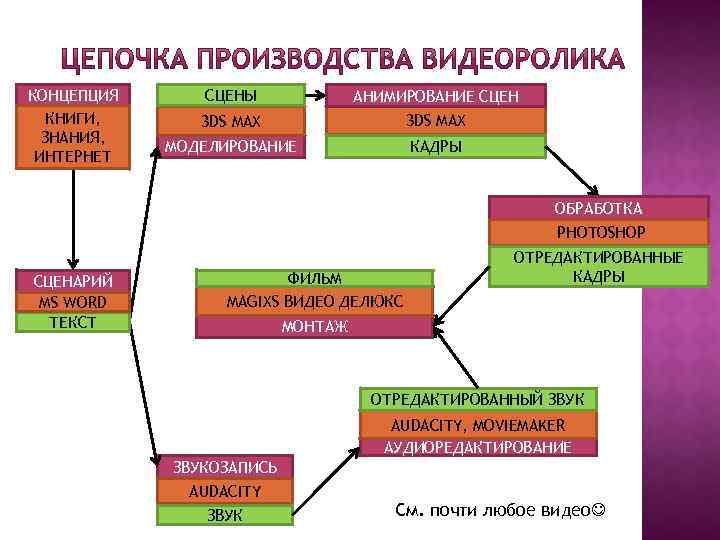 КОНЦЕПЦИЯ КНИГИ, ЗНАНИЯ, ИНТЕРНЕТ СЦЕНЫ АНИМИРОВАНИЕ СЦЕН 3 DS MAX МОДЕЛИРОВАНИЕ КАДРЫ ОБРАБОТКА PHOTOSHOP