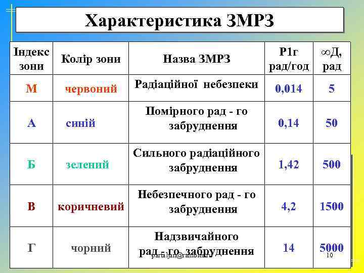 Характеристика ЗМРЗ Індекс Колір зони М А Б В Г Назва ЗМРЗ Р 1
