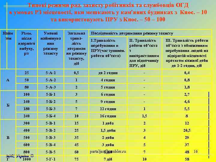 Типові режими рад. захисту робітників та службовців ОГД в умовах РЗ місцевості, яки мешкають