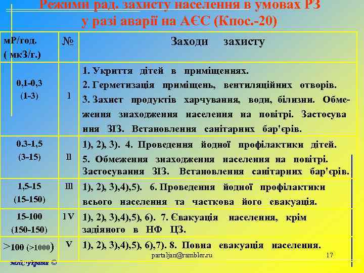 Режими рад. захисту населення в умовах РЗ у разі аварії на АЄС (Кпос. -20)