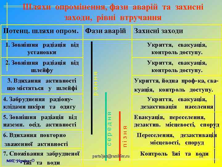 Шляхи опромінення, фази аварій та захисні заходи, рівні втручання Потенц. шляхи опром. Фази аварій