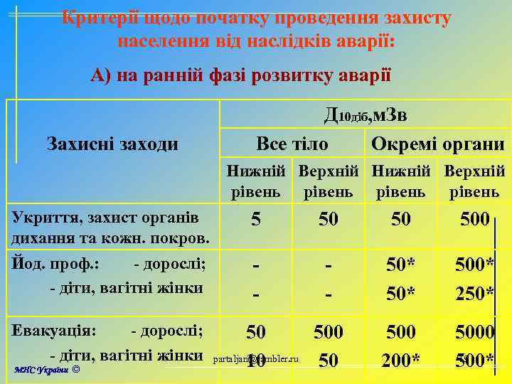 Критерії щодо початку проведення захисту населення від наслідків аварії: А) на ранній фазі розвитку