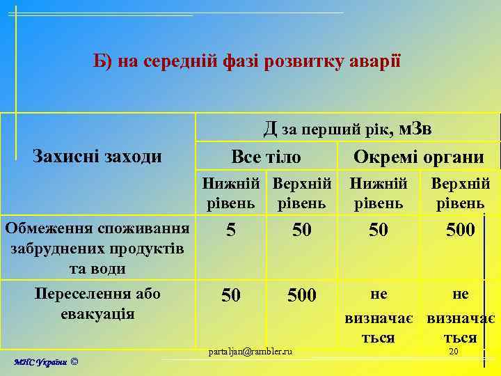 Б) на середній фазі розвитку аварії Захисні заходи Д за перший рік, м. Зв