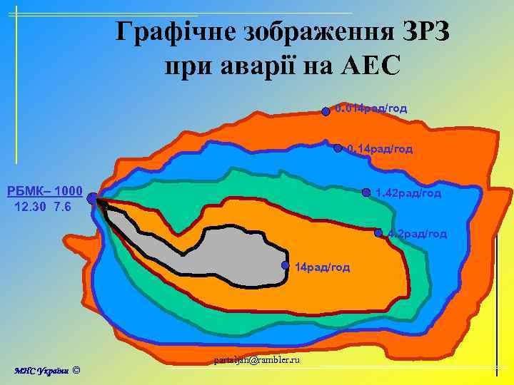 Графічне зображення ЗРЗ при аварії на АЕС 0. 014 рад/год 014 рад 0. 14