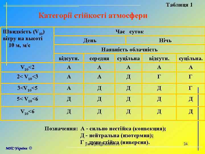 Таблиця 1 Категорії стійкості атмосфери Швидкість (V 10) вітру на высоті 10 м, м/с