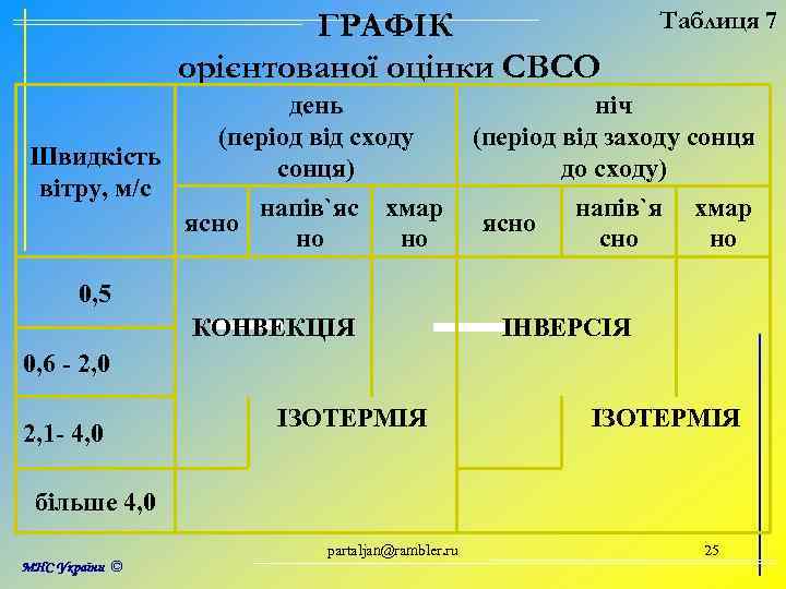 ГРАФІК орієнтованої оцінки СВСО день (період від сходу Швидкість сонця) вітру, м/с напів`яс хмар