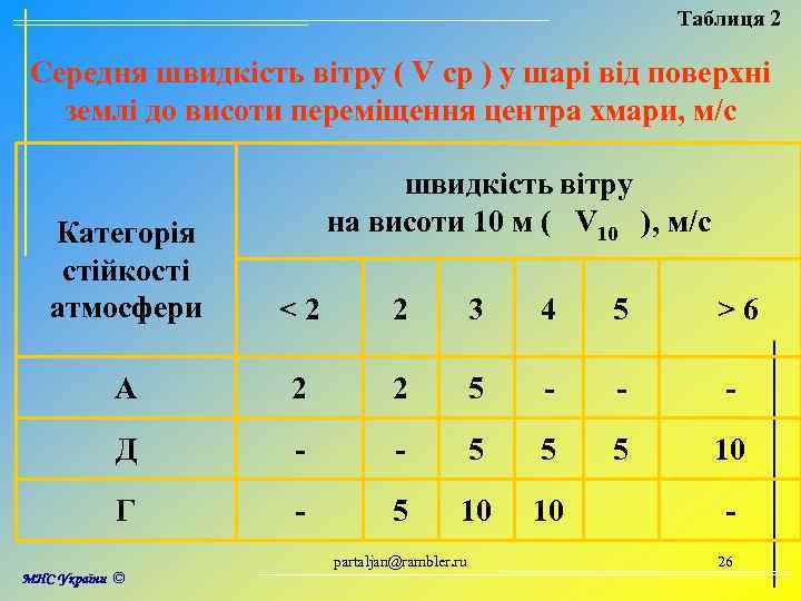 Таблиця 2 Середня швидкість вітру ( V ср ) у шарі від поверхні землі
