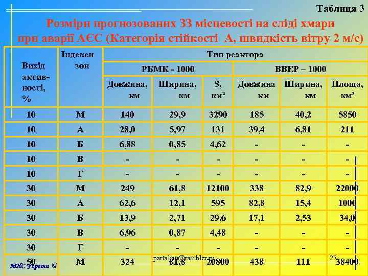 Таблиця 3 Розміри прогнозованих ЗЗ місцевості на сліді хмари при аварії АЄС (Категорія стійкості