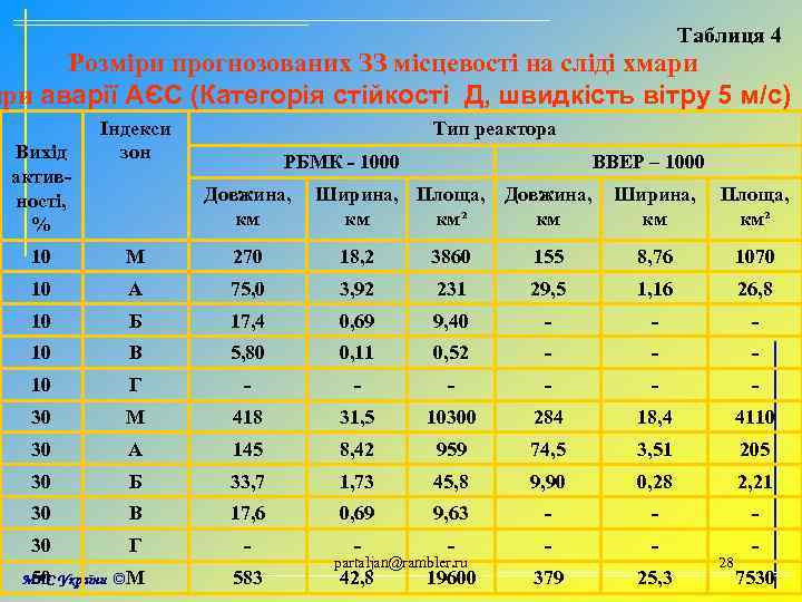 Таблиця 4 Розміри прогнозованих ЗЗ місцевості на сліді хмари при аварії АЄС (Категорія стійкості