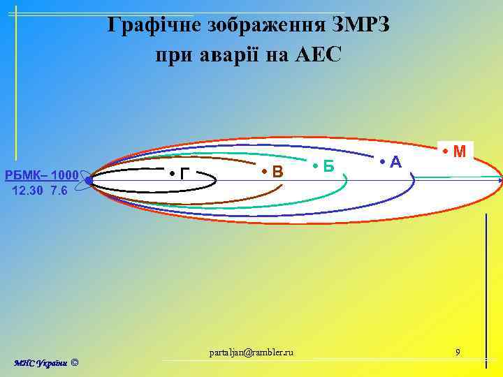 Графічне зображення ЗМРЗ при аварії на АЕС РБМК– 1000 12. 30 7. 6 •