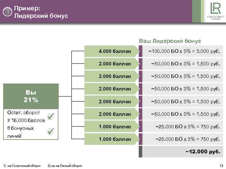 Пример: Лидерский бонус Ваш Лидерский бонус 4. 000 баллов 2. 000 баллов ~50. 000