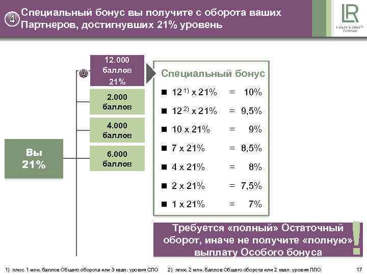 Специальный бонус вы получите с оборота ваших Партнеров, достигнувших 21% уровень 12. 000 баллов