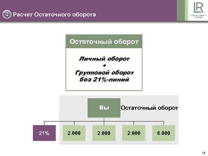 Расчет Остаточного оборота Остаточный оборот Личный оборот + Групповой оборот без 21%-линий Вы 21%