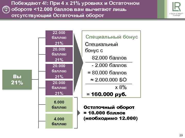 Побеждают 4!: При 4 x 21% уровнях и Остаточном обороте <12. 000 баллов вам