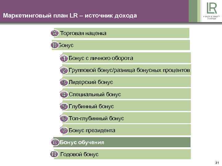 Маркетинговый план LR – источник дохода Торговая наценка Бонус Bonus auf Eigenumsatz Бонус с