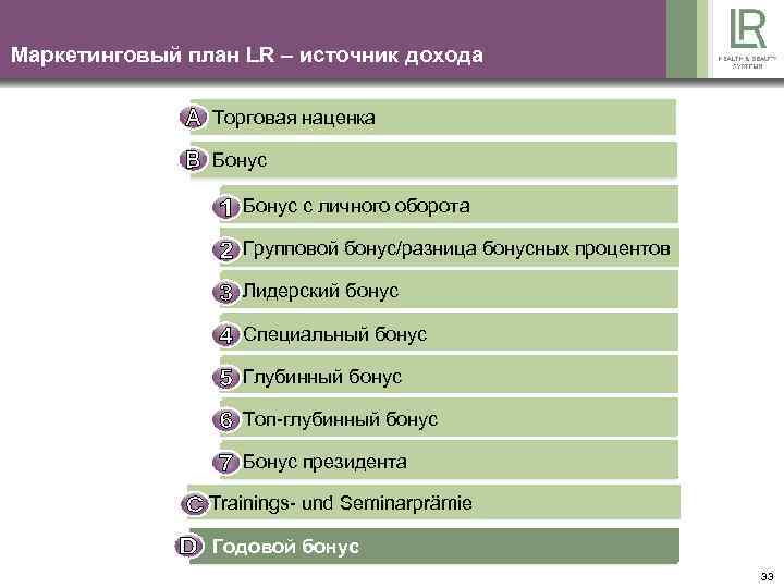 Маркетинговый план LR – источник дохода Торговая наценка Бонус Bonus auf Eigenumsatz Бонус с