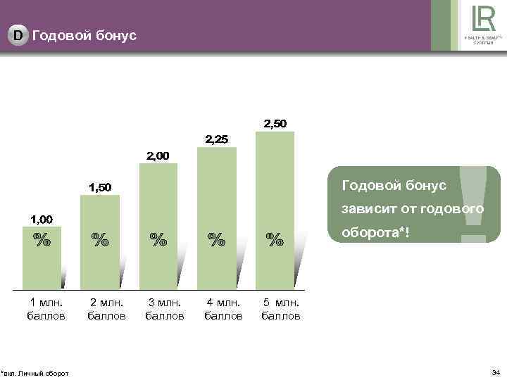 D Годовой бонус зависит от годового оборота*! 1 млн. баллов *вкл. Личный оборот 2