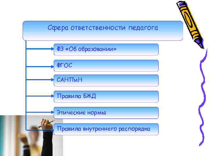 Сфера ответственности педагога ФЗ «Об образовании» ФГОС САНПи. Н Правила БЖД Этические нормы Правила