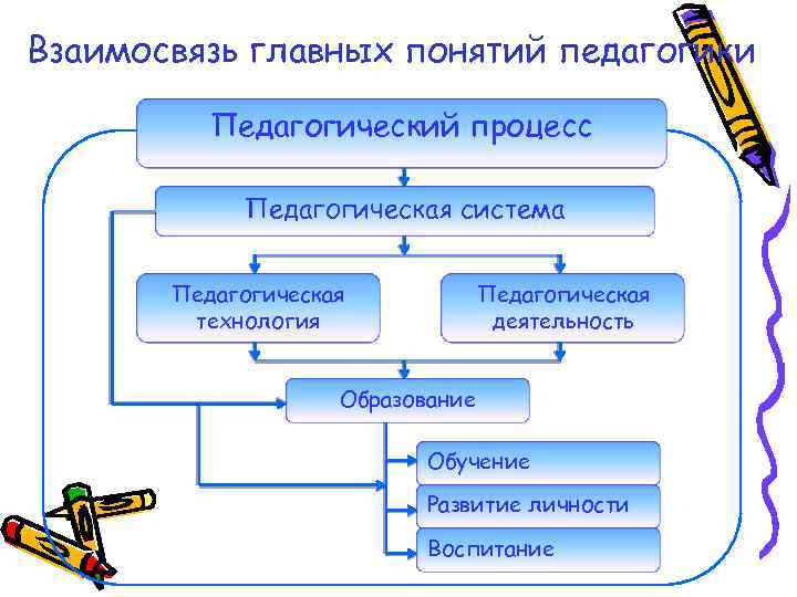 Педагогический процесс воспитание обучение