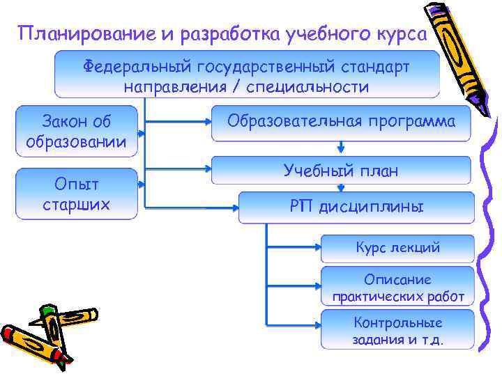 Планирование и разработка учебного курса Федеральный государственный стандарт направления / специальности Закон об образовании