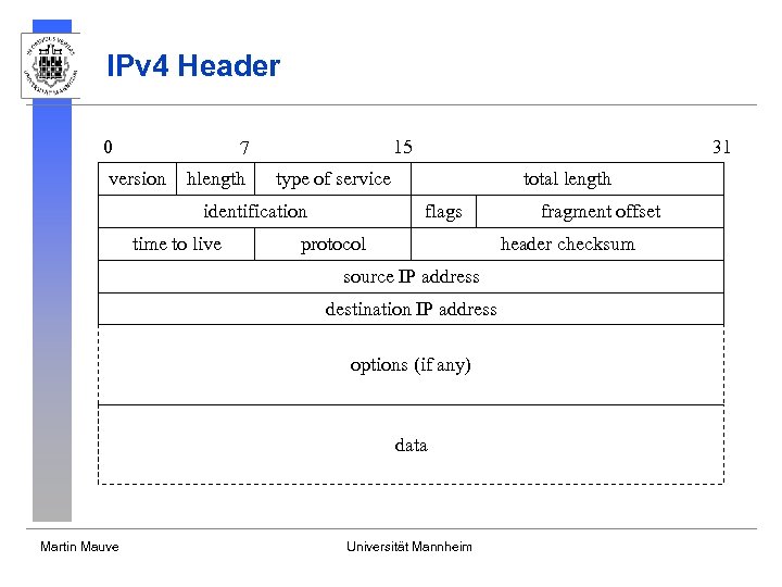 IPv 4 Header 0 15 7 version hlength type of service identification time to