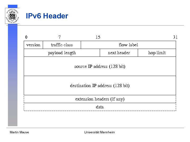 IPv 6 Header 0 version 15 7 31 traffic class flow label payload length