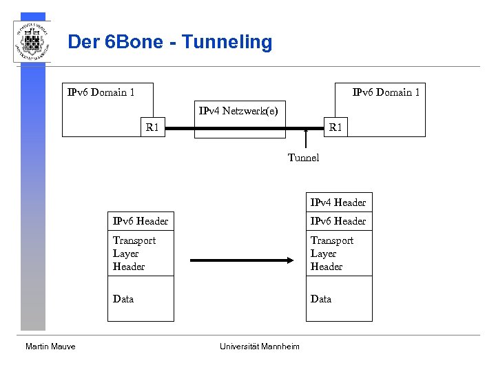 Der 6 Bone - Tunneling IPv 6 Domain 1 IPv 4 Netzwerk(e) R 1