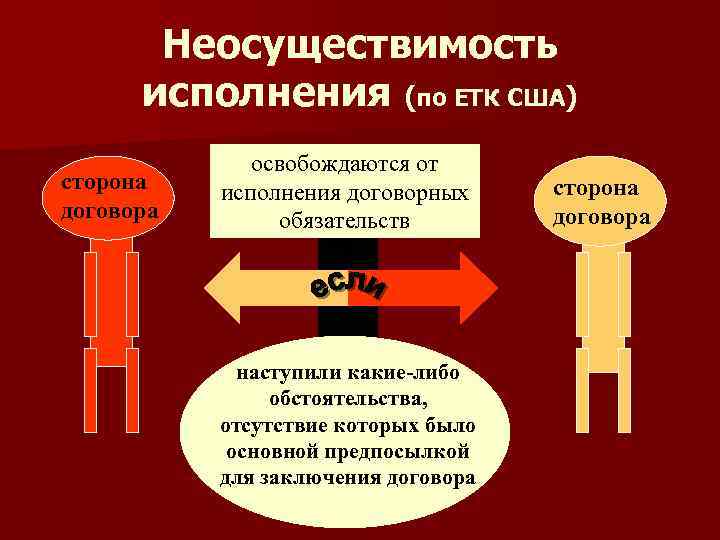 Неосуществимость исполнения (по ЕТК США) сторона договора освобождаются от исполнения договорных обязательств наступили какие-либо