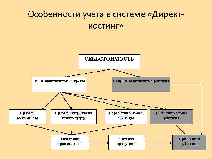 Финансовый результат при системе учета директ костинг определяется по следующей схеме