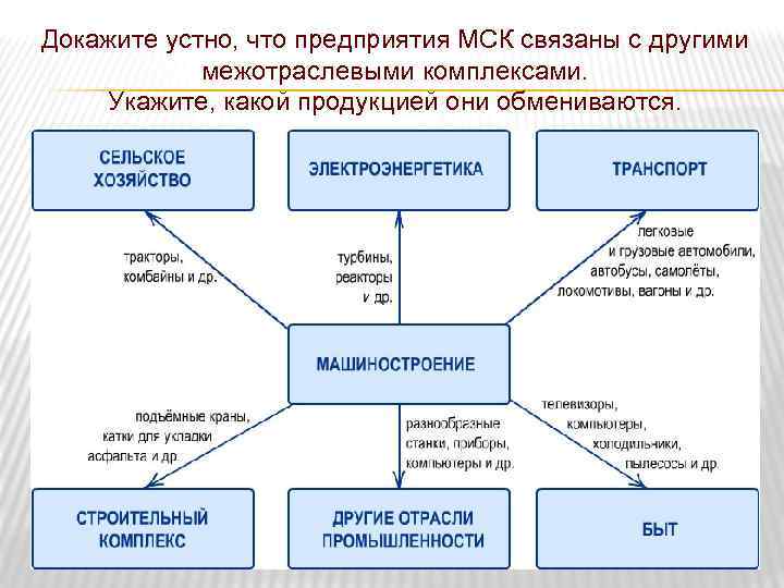 Дайте характеристику изученных районов по плану важнейшие межотраслевые