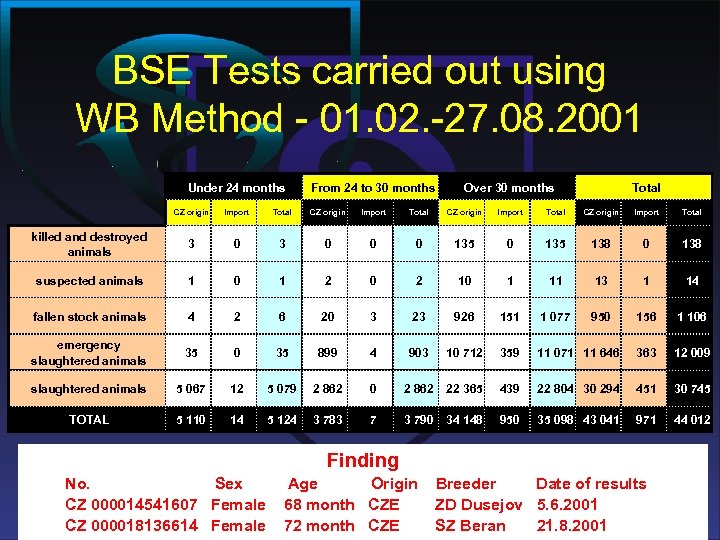 BSE Tests carried out using WB Method - 01. 02. -27. 08. 2001 Under