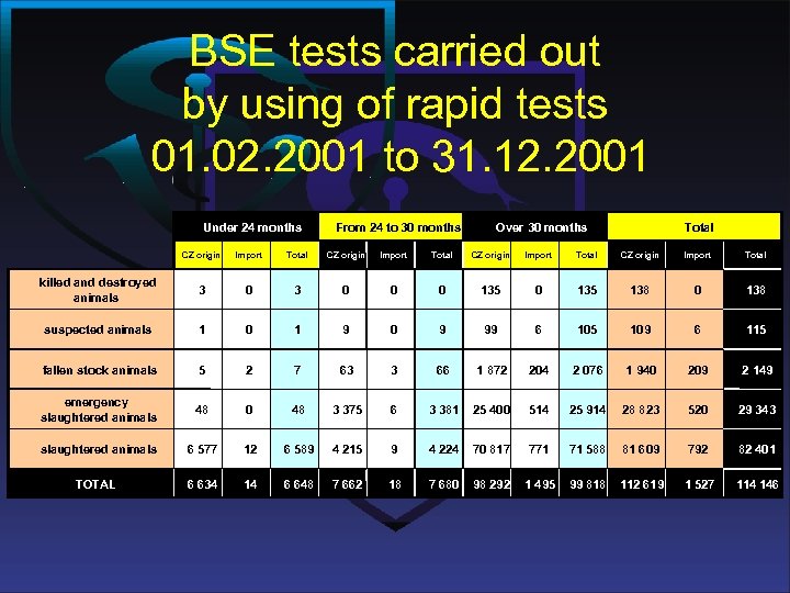 BSE tests carried out by using of rapid tests 01. 02. 2001 to 31.