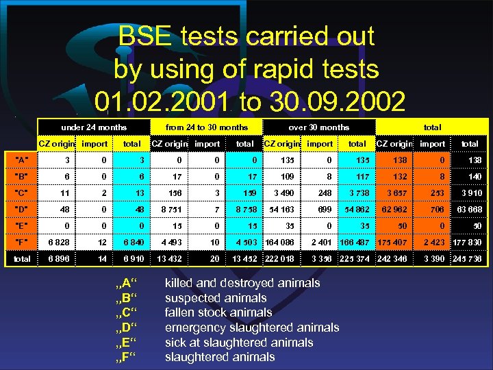 BSE tests carried out by using of rapid tests 01. 02. 2001 to 30.