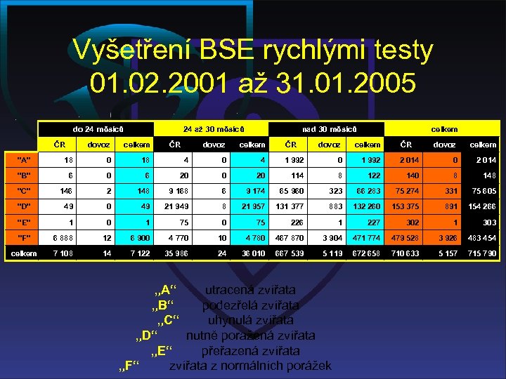 Vyšetření BSE rychlými testy 01. 02. 2001 až 31. 01. 2005 do 24 měsíců