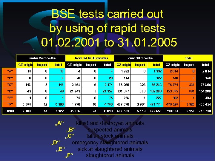 BSE tests carried out by using of rapid tests 01. 02. 2001 to 31.