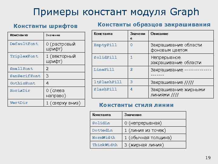 Примеры констант модуля Graph Константы шрифтов Константы образцов закрашивания Константа Значение Константа Значени е