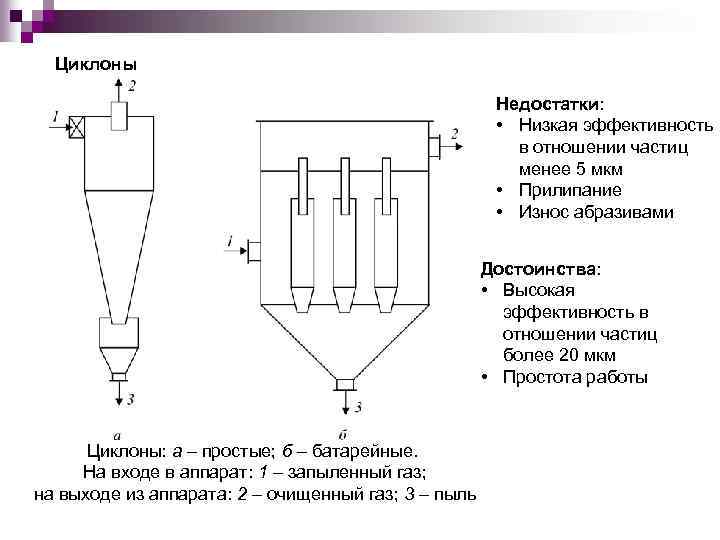 Циклоны Недостатки: • Низкая эффективность в отношении частиц менее 5 мкм • Прилипание •