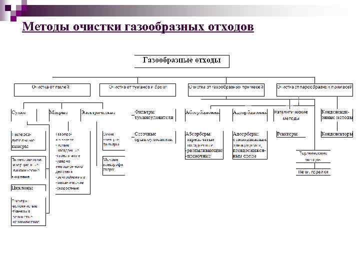 Методы очистки газообразных отходов 