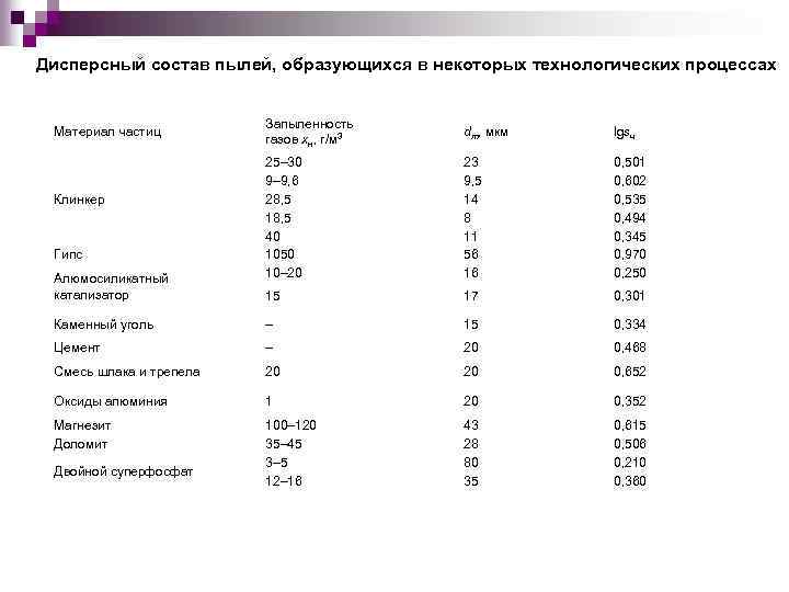 Дисперсный состав пылей, образующихся в некоторых технологических процессах Запыленность газов хн, г/м 3 dm,