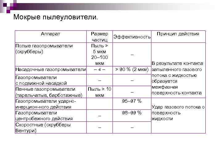 Мокрые пылеуловители. Аппарат Размер Принцип действия Эффективность частиц Полые газопромыватели Пыль > (скрубберы) 5