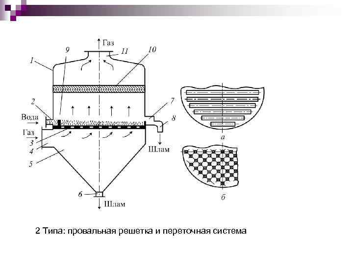 2 Типа: провальная решетка и переточная система 
