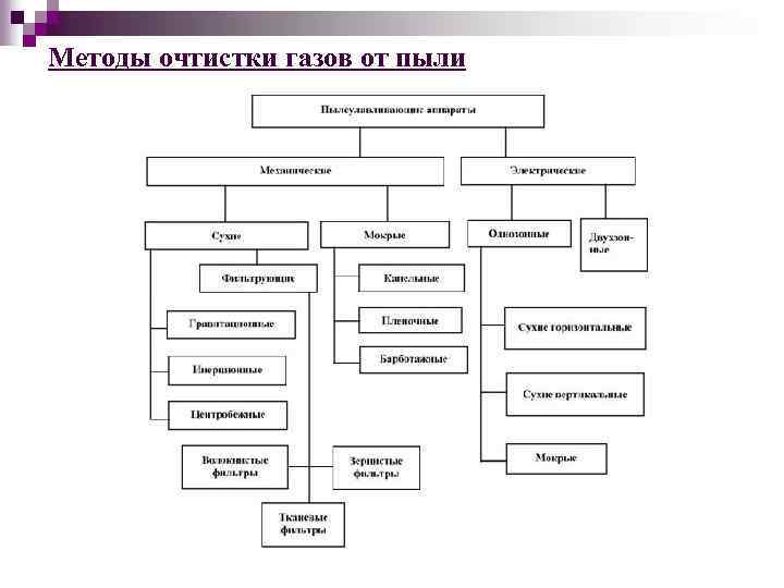 Методы очтистки газов от пыли 