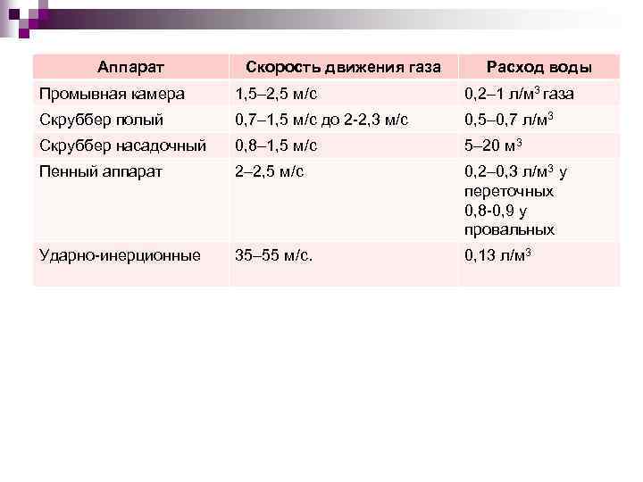 Аппарат Скорость движения газа Расход воды Промывная камера 1, 5– 2, 5 м/с 0,