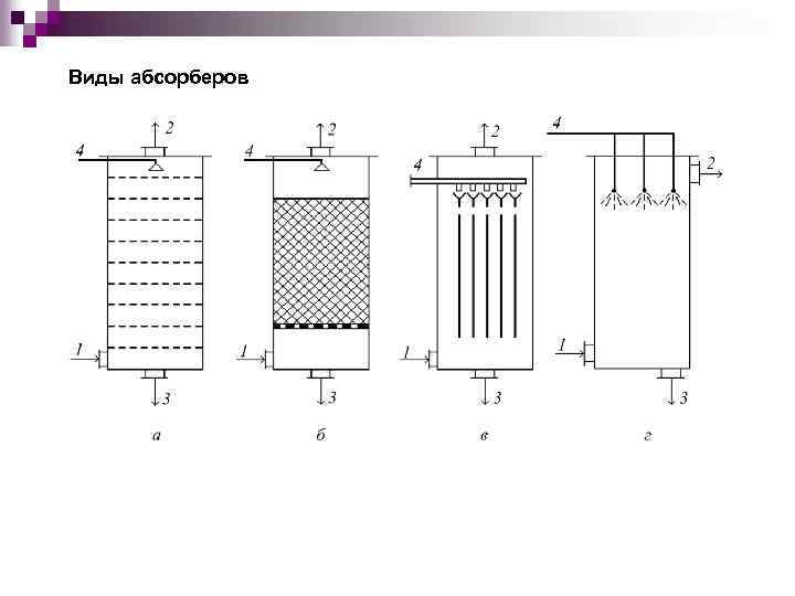 Виды абсорберов 