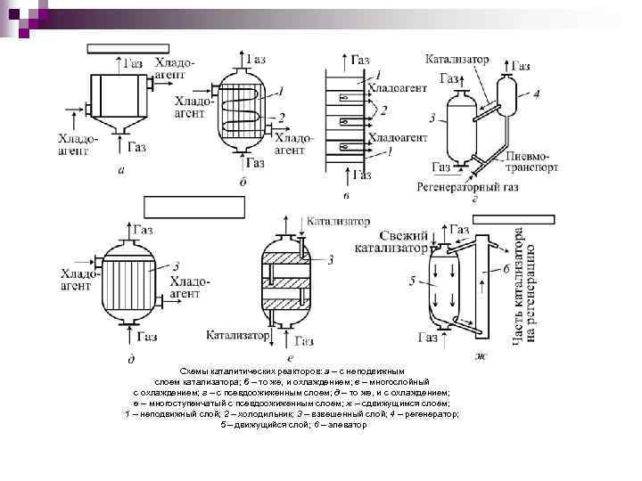 Схемы каталитических реакторов: а – с неподвижным слоем катализатора; б – то же, и