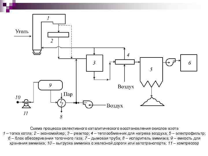 Схема процесса селективного каталитического восстановления окислов азота 1 – топка котла; 2 – экономайзер;