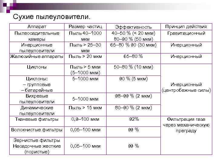 Сухие пылеуловители. Аппарат Пылеосадительные камеры Инерционные пылеуловители Жалюзийные аппараты Размер частиц Пыль 40– 1000
