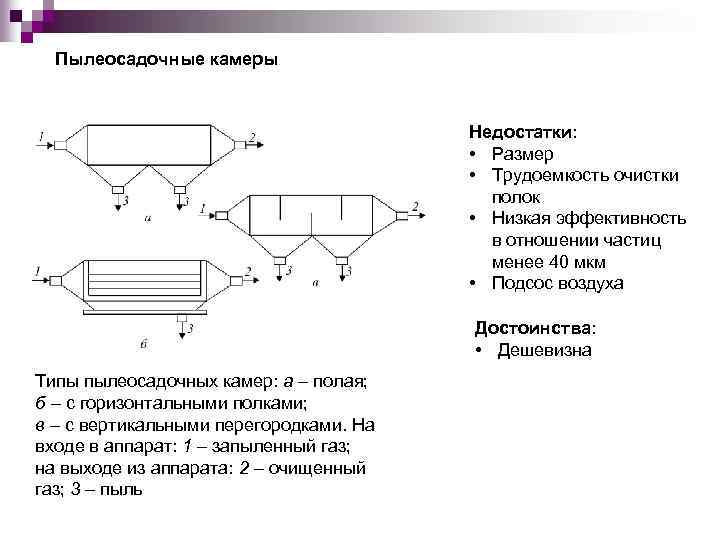 Пылеосадочные камеры Недостатки: • Размер • Трудоемкость очистки полок • Низкая эффективность в отношении
