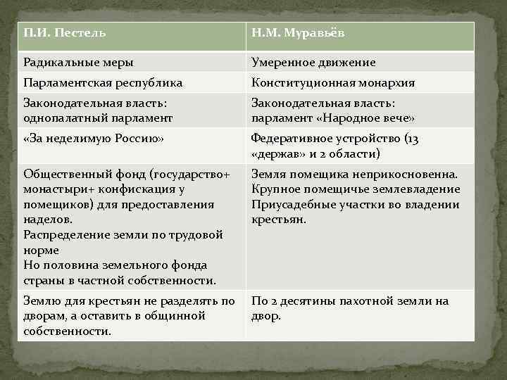 П. И. Пестель Н. М. Муравьёв Радикальные меры Умеренное движение Парламентская республика Конституционная монархия